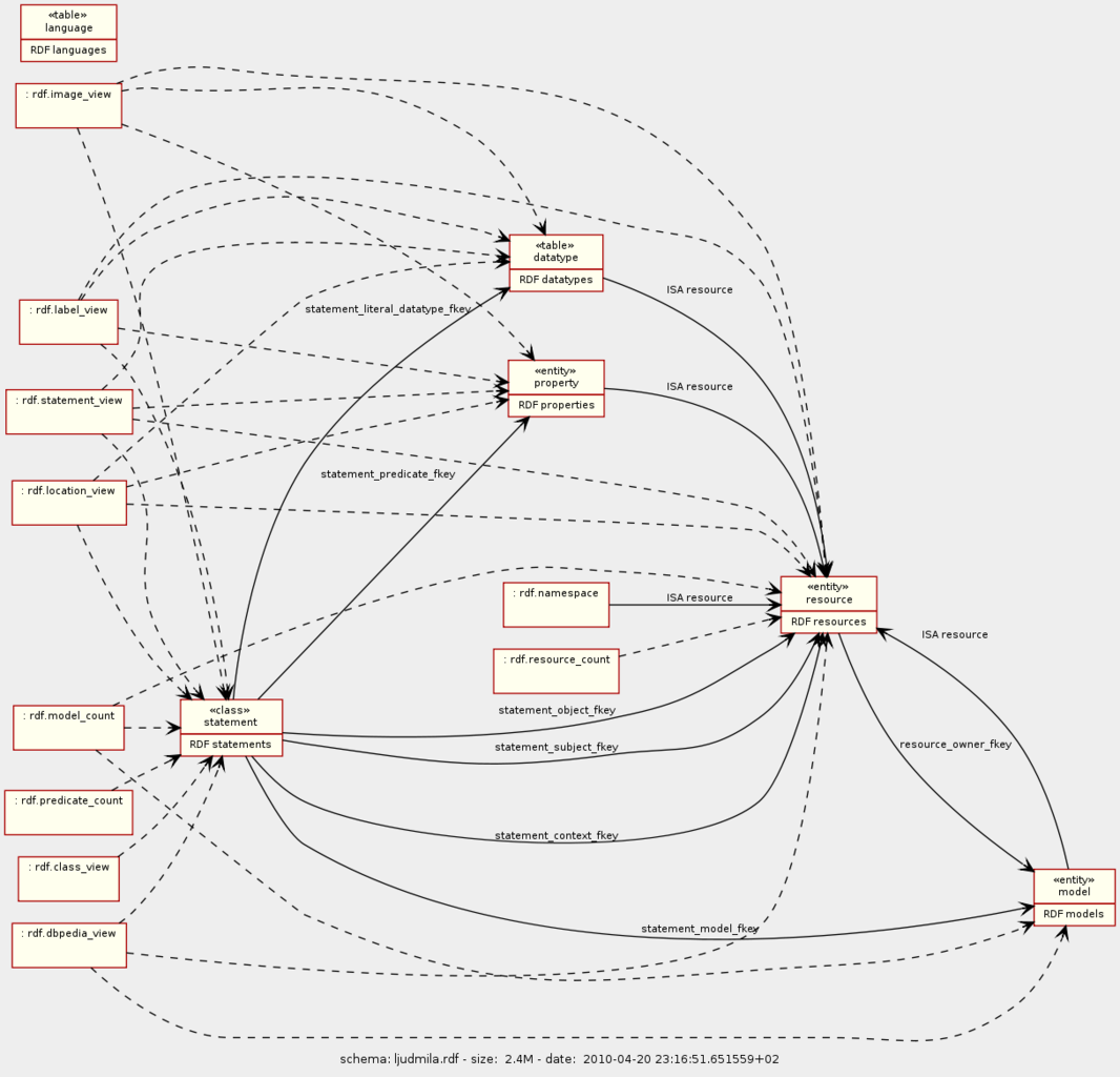 File:Ljudmila - Ljubljana Digital Media Lab 2010 schema ljudmila rdf.png